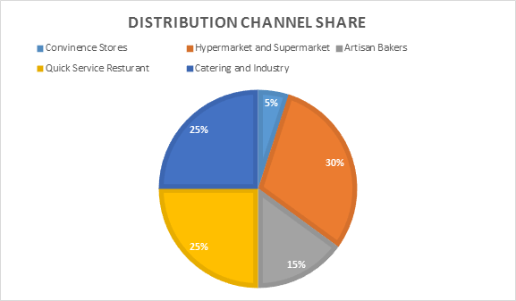 Distribution Channel share